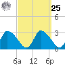 Pleasant Bay tide chart for Monday, March 25, 2024