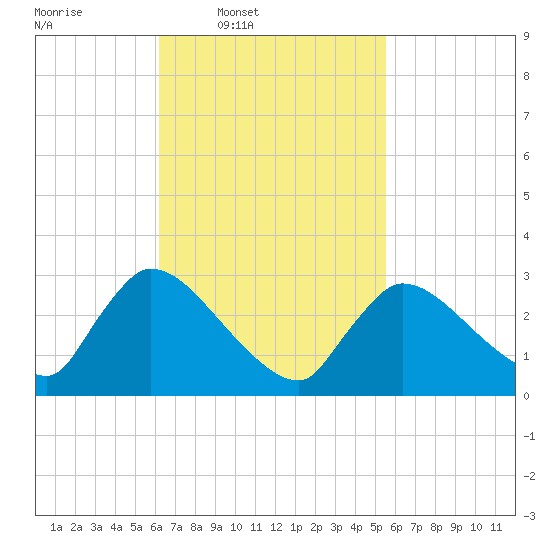 Pleasant Bay tide chart for Saturday, March 2, 2024