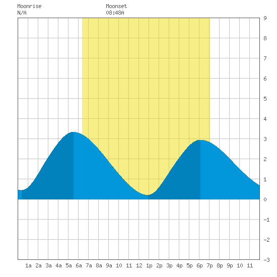 Pleasant Bay tide chart for Saturday, March 30, 2024