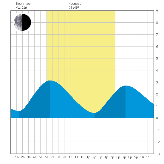 Pleasant Bay tide chart for Sunday, March 3, 2024