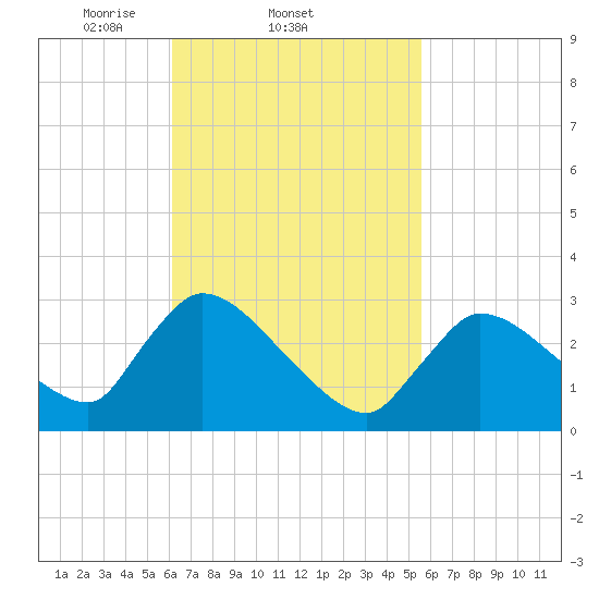 Pleasant Bay tide chart for Monday, March 4, 2024