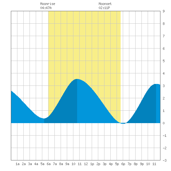 Pleasant Bay tide chart for Thursday, March 7, 2024