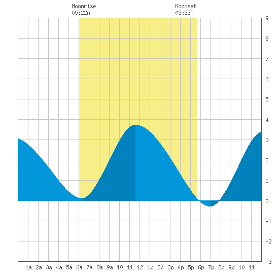 Pleasant Bay tide chart for Friday, March 8, 2024