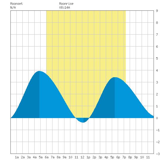 Pleasant Bay tide chart for Friday, April 12, 2024