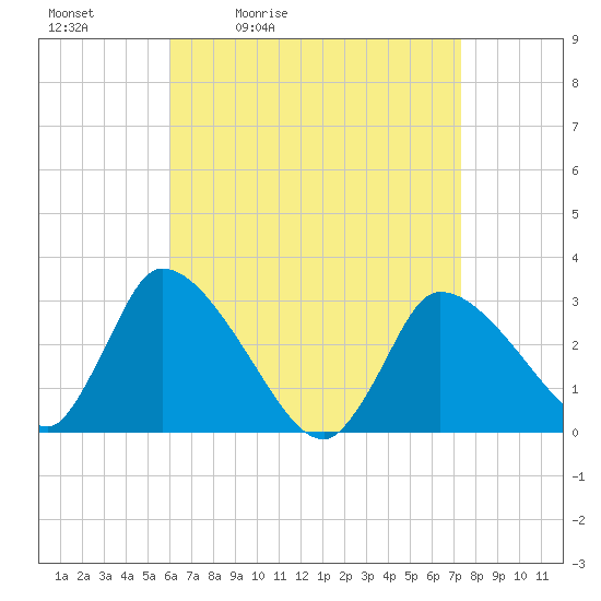 Pleasant Bay tide chart for Saturday, April 13, 2024