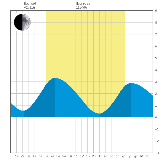 Pleasant Bay tide chart for Monday, April 15, 2024