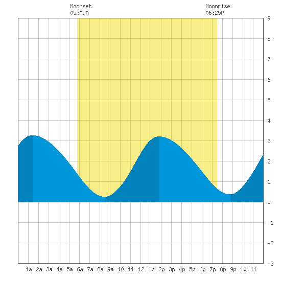 Pleasant Bay tide chart for Monday, April 22, 2024
