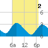 Pleasant Bay tide chart for Tuesday, April 2, 2024