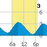 Pleasant Bay tide chart for Wednesday, April 3, 2024