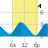 Pleasant Bay tide chart for Thursday, April 4, 2024