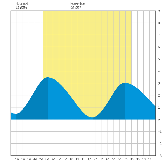 Pleasant Bay tide chart for Monday, May 13, 2024