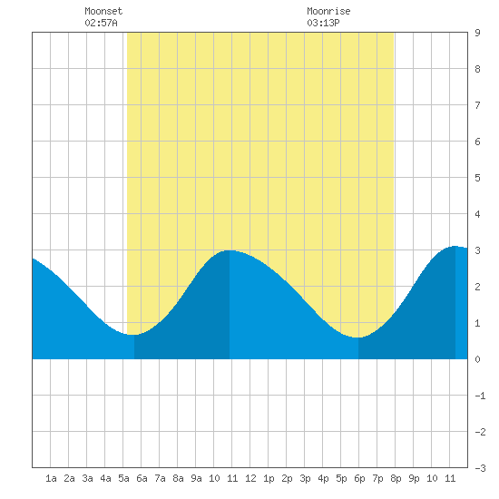 Pleasant Bay tide chart for Saturday, May 18, 2024