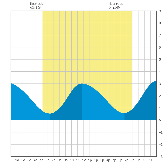 Pleasant Bay tide chart for Sunday, May 19, 2024