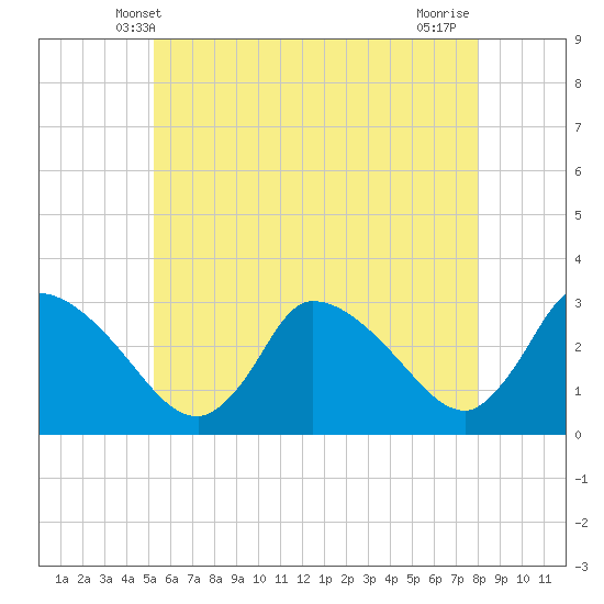 Pleasant Bay tide chart for Monday, May 20, 2024
