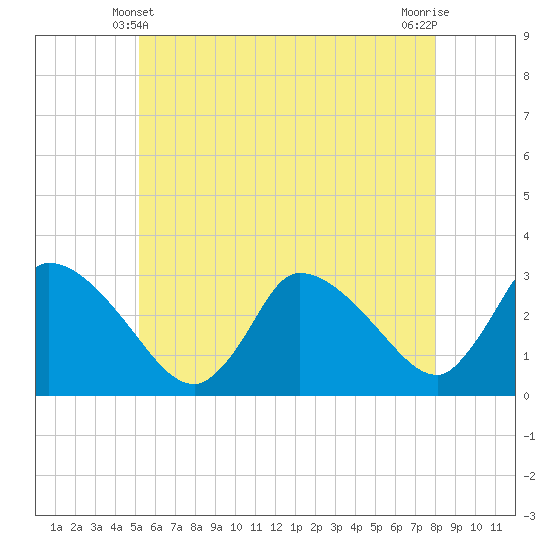 Pleasant Bay tide chart for Tuesday, May 21, 2024