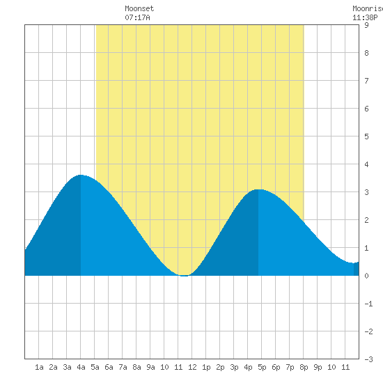 Pleasant Bay tide chart for Sunday, May 26, 2024