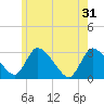 Pleasant Bay tide chart for Friday, May 31, 2024