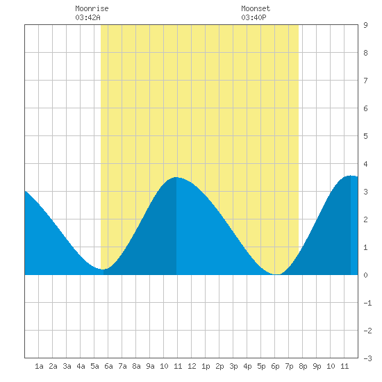 Pleasant Bay tide chart for Saturday, May 4, 2024