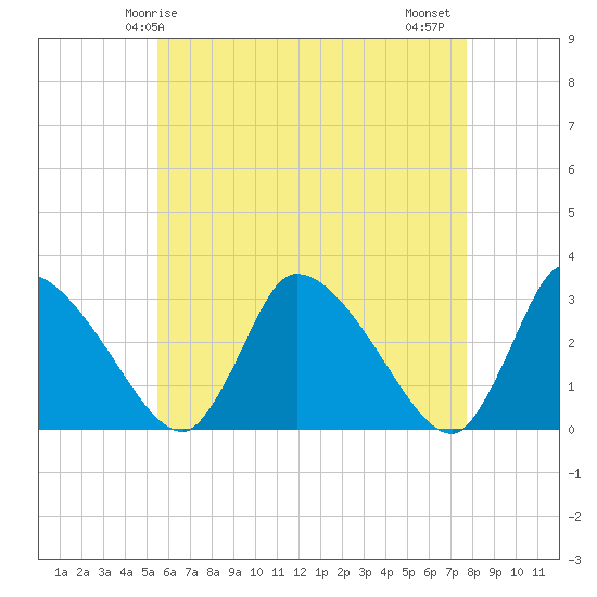 Pleasant Bay tide chart for Sunday, May 5, 2024