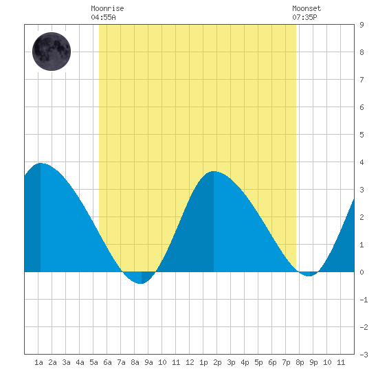 Pleasant Bay tide chart for Tuesday, May 7, 2024