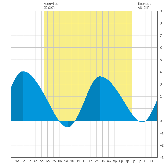 Pleasant Bay tide chart for Wednesday, May 8, 2024
