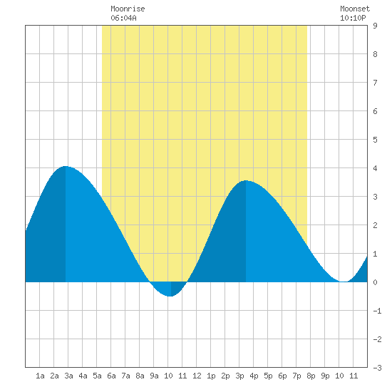 Pleasant Bay tide chart for Thursday, May 9, 2024