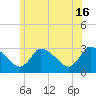 Pleasant Bay tide chart for Sunday, June 16, 2024