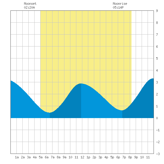 Pleasant Bay tide chart for Tuesday, June 18, 2024