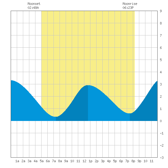 Pleasant Bay tide chart for Wednesday, June 19, 2024