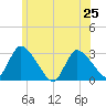 Pleasant Bay tide chart for Tuesday, June 25, 2024