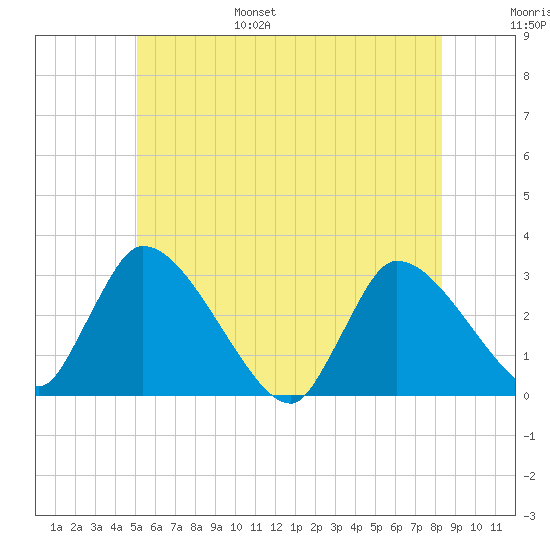 Pleasant Bay tide chart for Wednesday, June 26, 2024