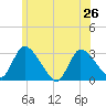 Pleasant Bay tide chart for Wednesday, June 26, 2024