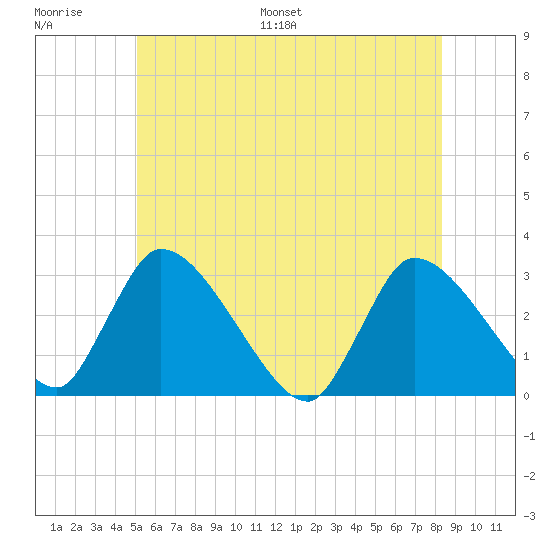 Pleasant Bay tide chart for Thursday, June 27, 2024