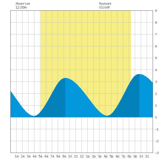 Pleasant Bay tide chart for Sunday, June 30, 2024