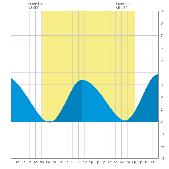 Pleasant Bay tide chart for Monday, June 3, 2024