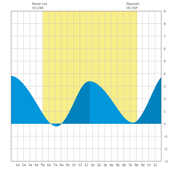 Pleasant Bay tide chart for Tuesday, June 4, 2024