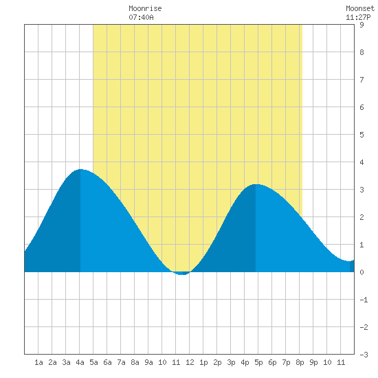 Pleasant Bay tide chart for Sunday, June 9, 2024