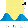 Pleasant Bay tide chart for Wednesday, July 10, 2024