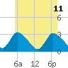 Pleasant Bay tide chart for Thursday, July 11, 2024