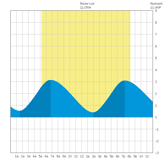 Pleasant Bay tide chart for Friday, July 12, 2024