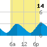 Pleasant Bay tide chart for Sunday, July 14, 2024