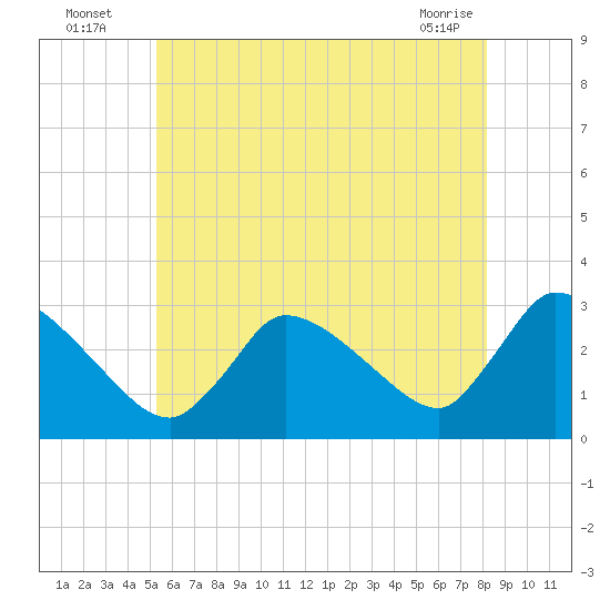 Pleasant Bay tide chart for Wednesday, July 17, 2024