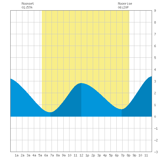 Pleasant Bay tide chart for Thursday, July 18, 2024
