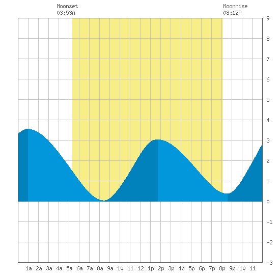 Pleasant Bay tide chart for Saturday, July 20, 2024