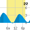 Pleasant Bay tide chart for Monday, July 22, 2024