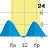 Pleasant Bay tide chart for Wednesday, July 24, 2024