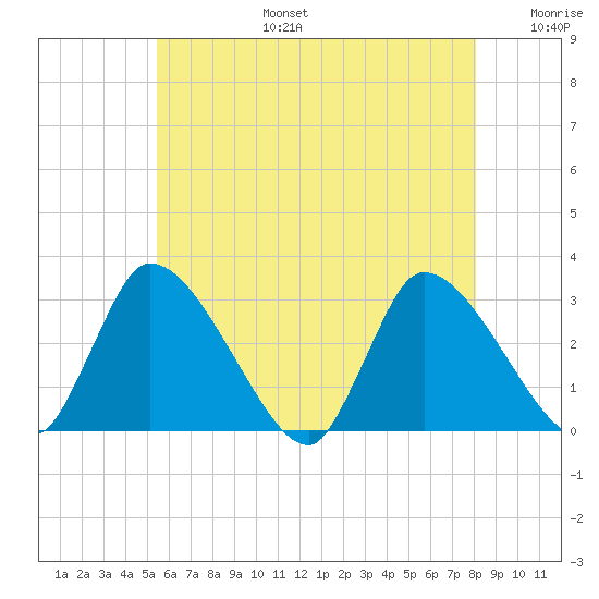 Pleasant Bay tide chart for Thursday, July 25, 2024