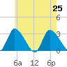 Pleasant Bay tide chart for Thursday, July 25, 2024