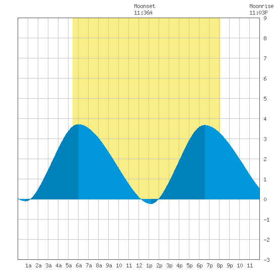 Pleasant Bay tide chart for Friday, July 26, 2024