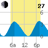 Pleasant Bay tide chart for Saturday, July 27, 2024